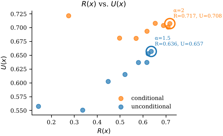 ESM-3 alpha ablation: unimodal curve peaking near alpha=1-2