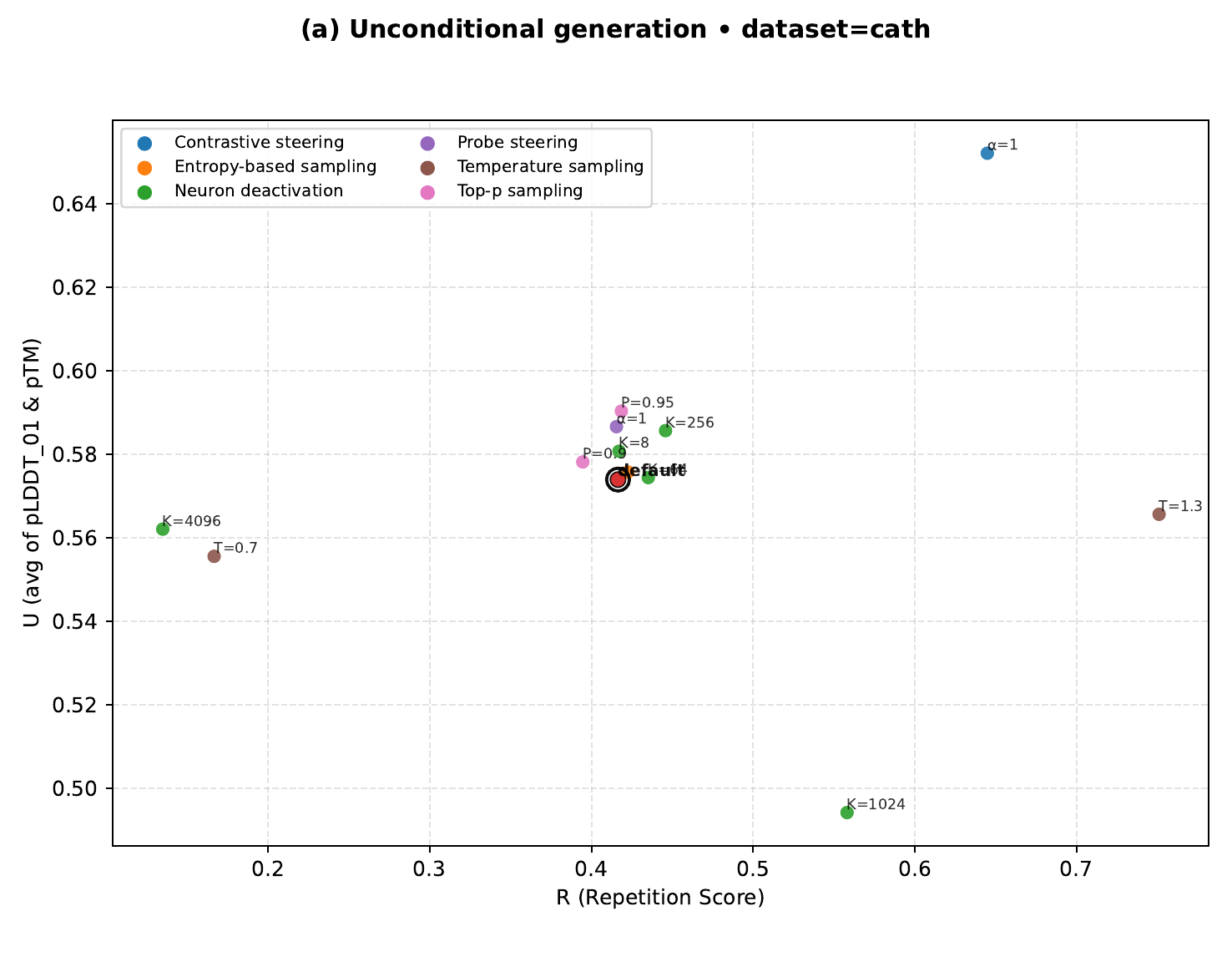 R vs U scatter for ESM-3 on CATH, unconditional generation, showing UCCS in the top-right quadrant above all baselines.