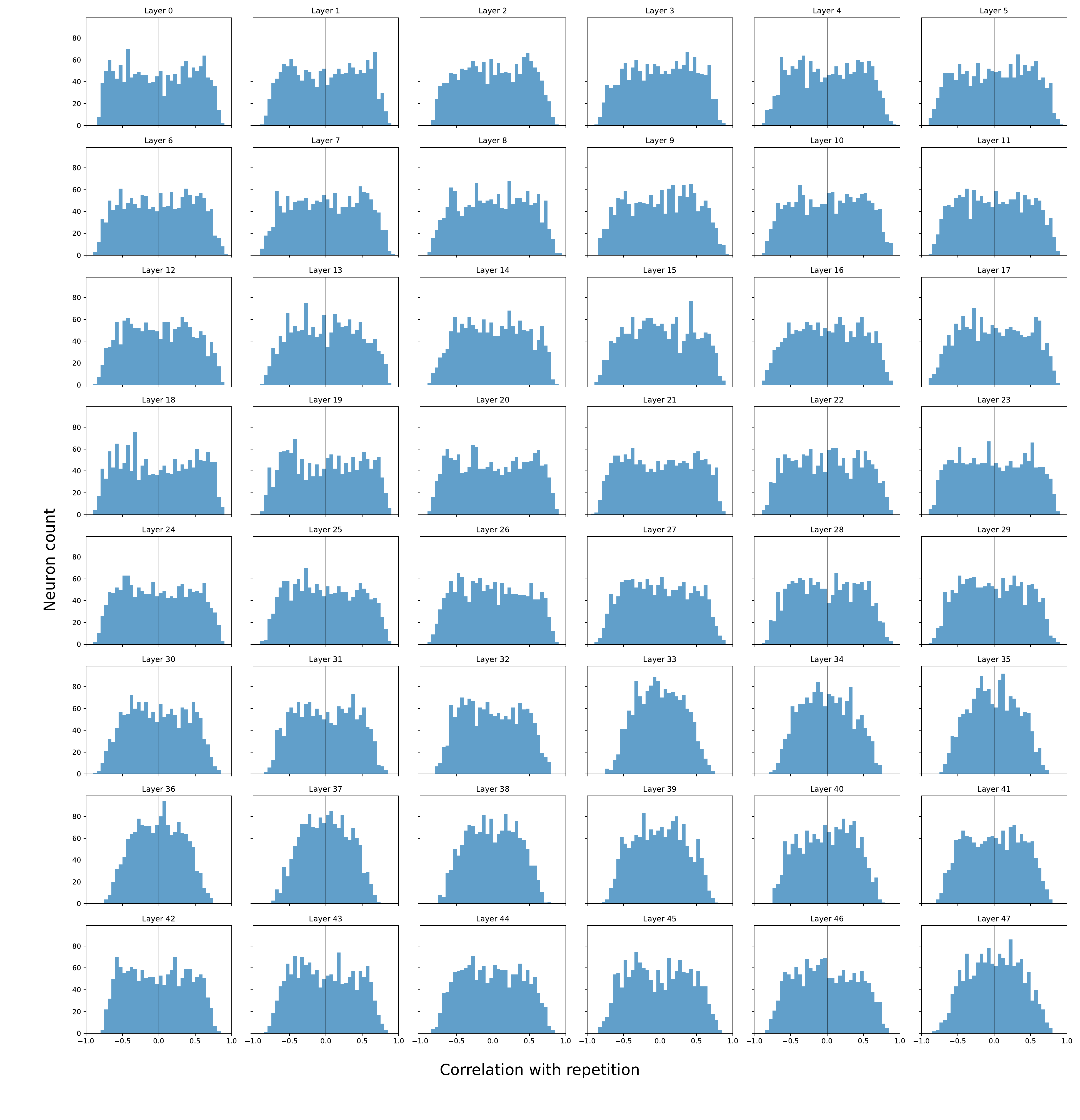 ESM-3 neuron-repetition correlation histogram across layers; bimodal in several layers