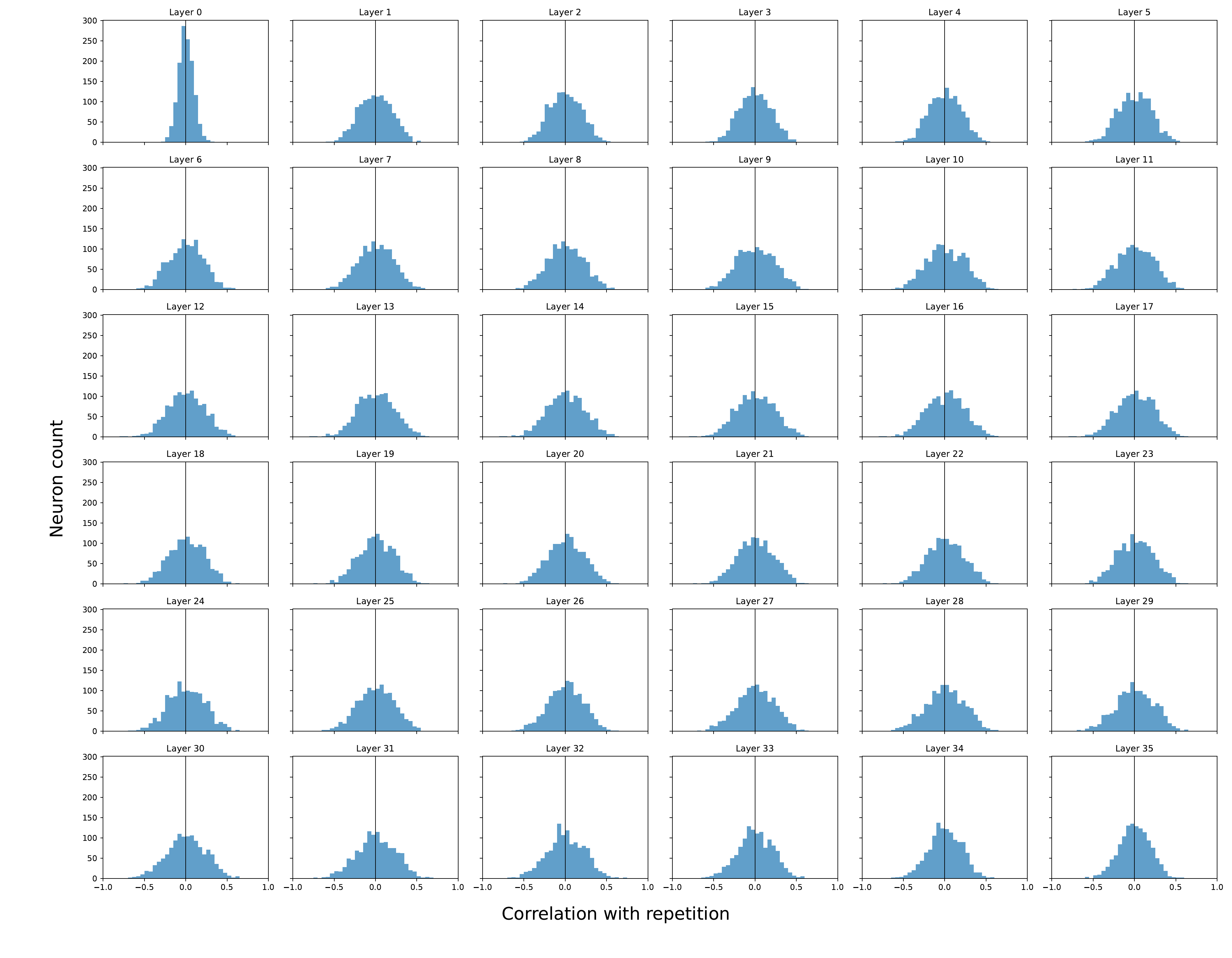 ProtGPT2 neuron-repetition correlation histogram; narrow and unimodal