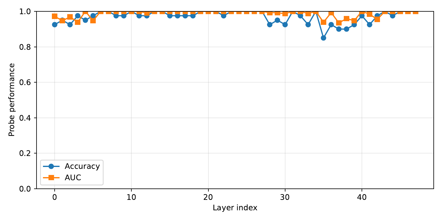 ESM-3 layer-wise probe metrics, rising in late layers