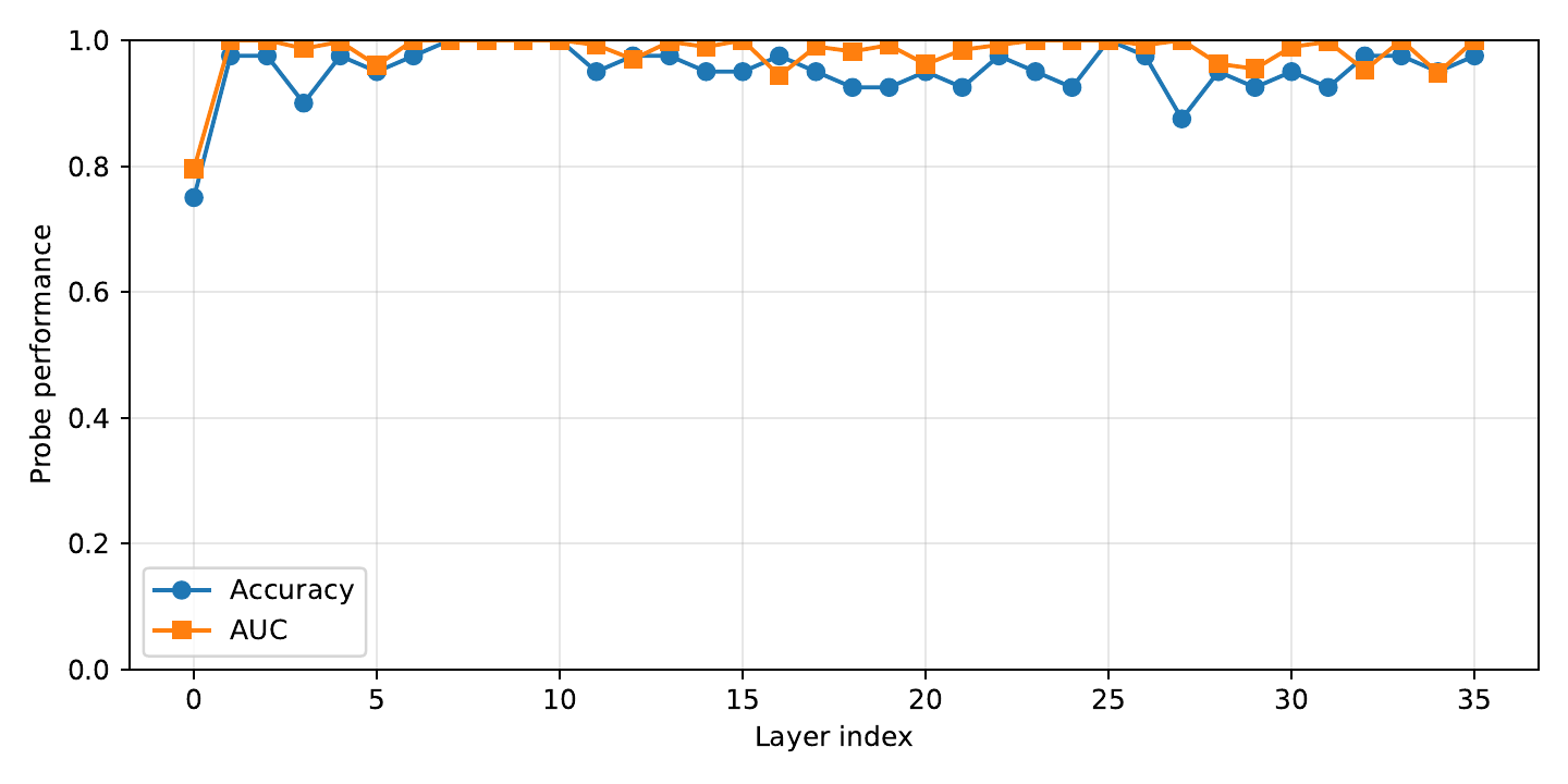 ProtGPT2 layer-wise probe metrics