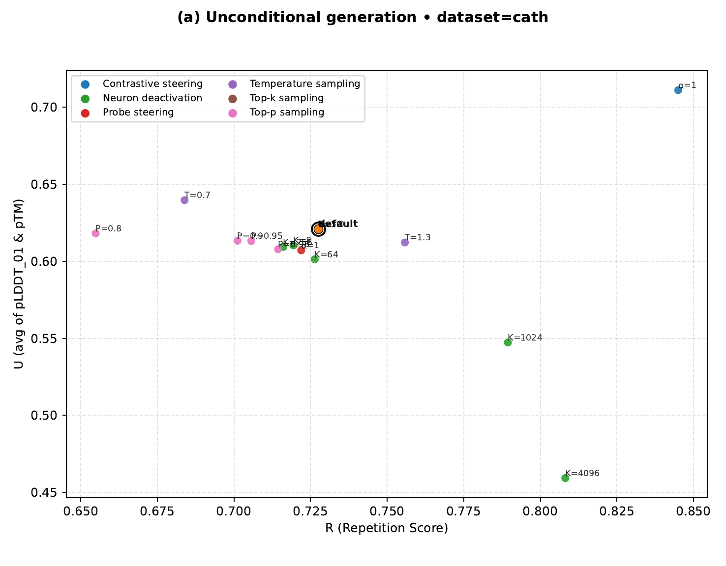 R vs U scatter for ProtGPT2 on CATH, unconditional generation, with UCCS above all baselines on both axes.