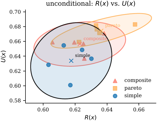 Dataset sampling ablation: Pareto and Composite beat random