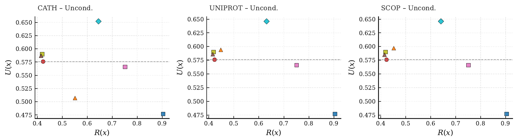 ESM-3 R vs U scatter across CATH, UniRef50, SCOP unconditional; UCCS dominates the Pareto frontier