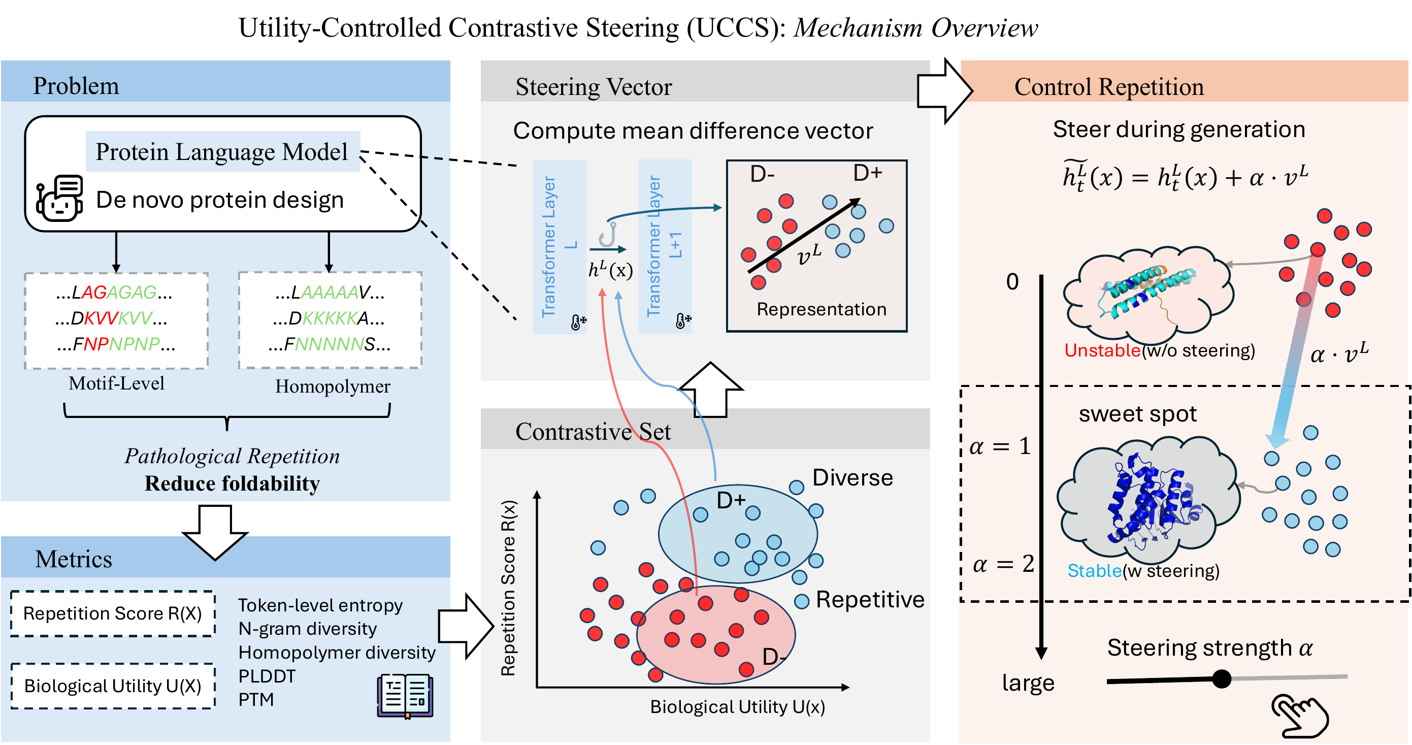 UCCS method overview: utility-controlled contrastive pairs produce a layer-L steering vector injected at inference