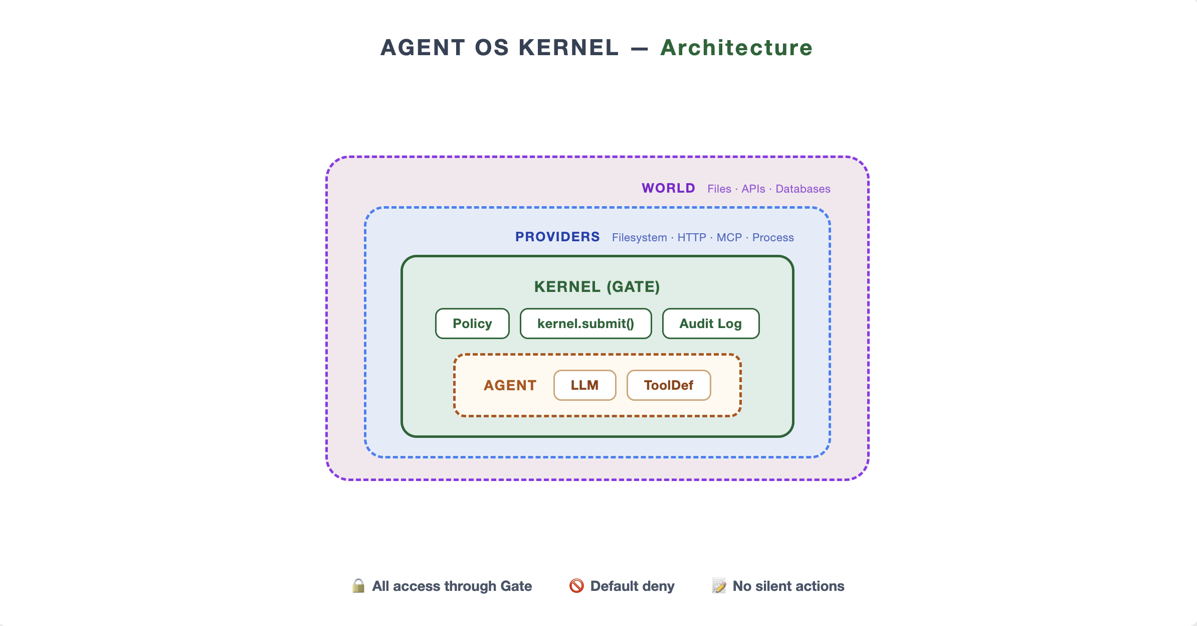 Agent OS Kernel architecture: AgentLoop to kernel submit to policy, provider, and audit