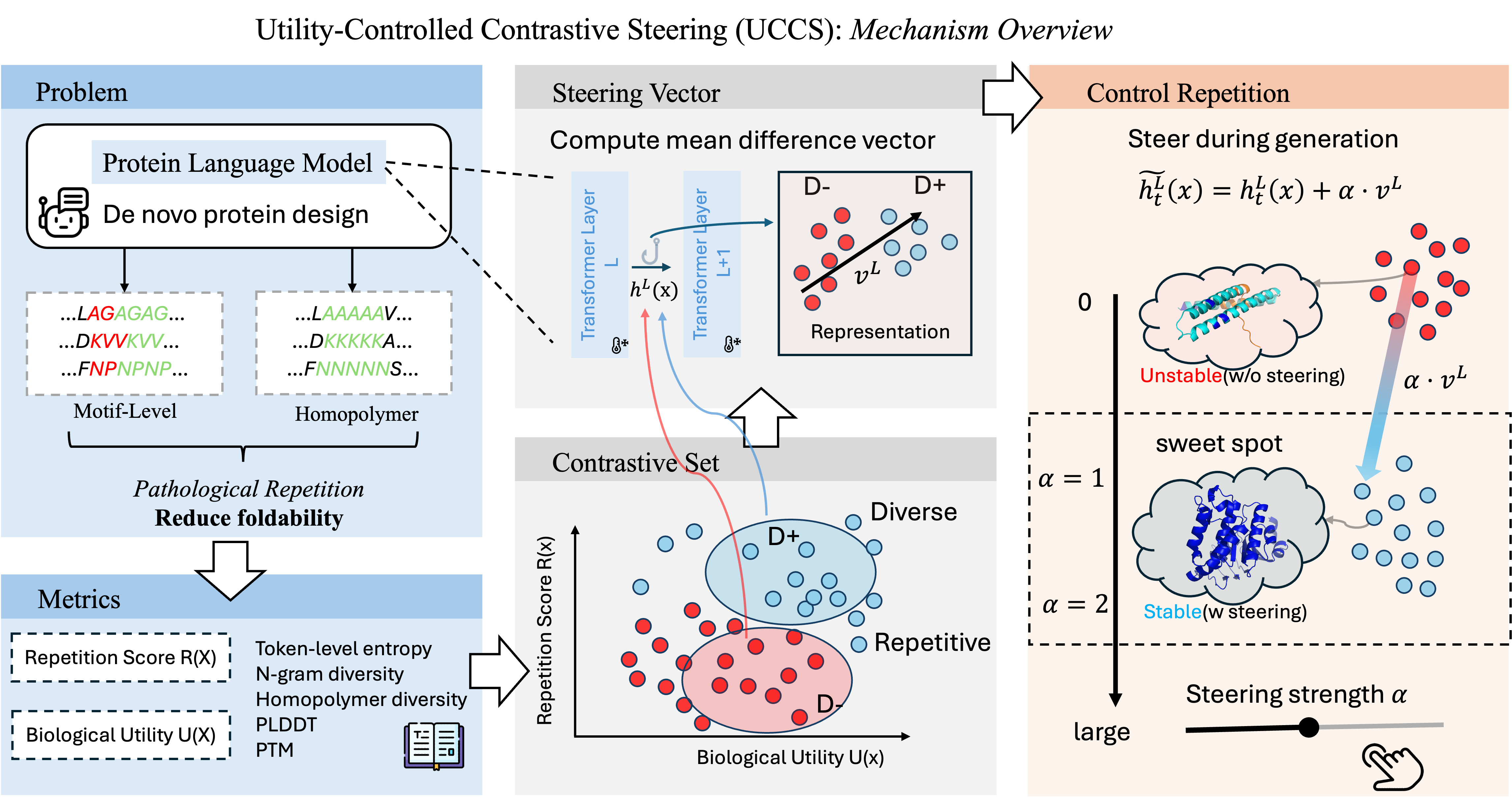 Controlling Repetition in Protein Language Models cover