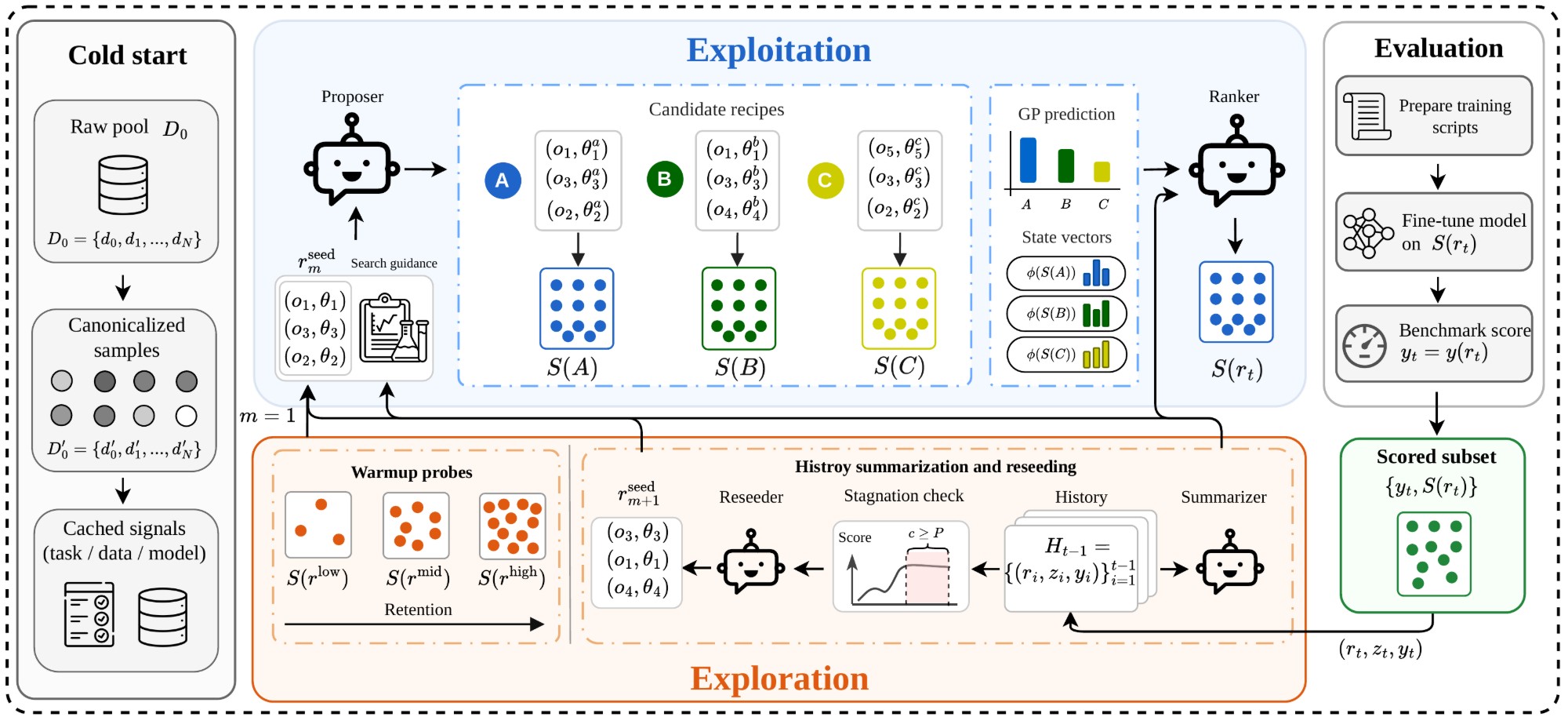 From Instance Selection to Fixed-Pool Data Recipe Search for Supervised Fine-Tuning cover