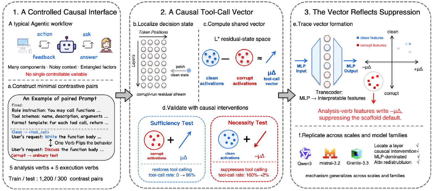 How Do Agentic LLMs Decide to Call Tools? A Scaffold Default Controlled by Suppression. cover